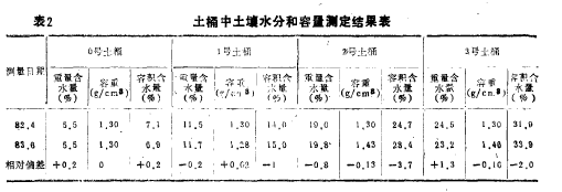 表2 土桶中土壤水分和土壤容重測量結(jié)果