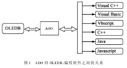 圖1 ADO同OLEDB、編程軟件之間的關系