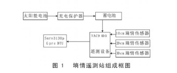 圖1 墑情遙測站組成框圖