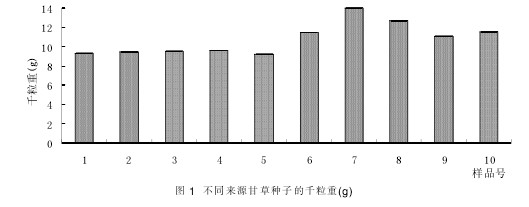 圖1 不同來源甘草種子的千粒重(9)
