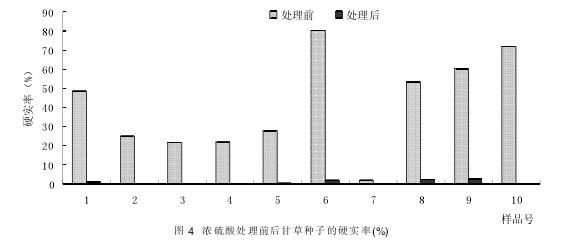 圖4 濃硫酸處理前后甘草種子的硬實率(%)