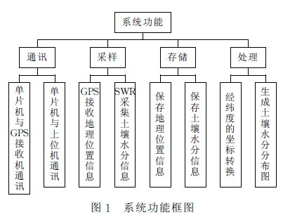 �D1 ��yʽ����ˮ���ٜy�x��ϵ�y���ܿ�D